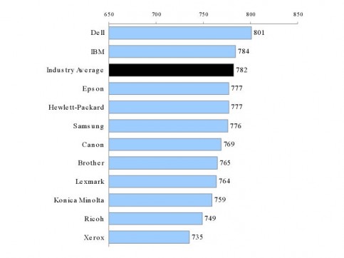 Classement imprimantes - Meilleures imprimantes